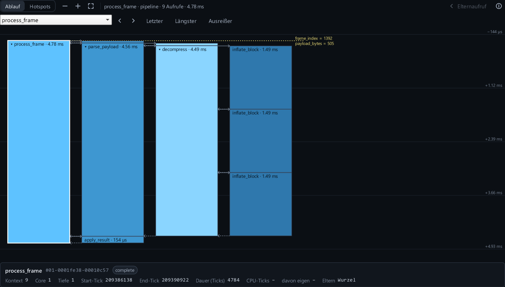 Function flow of a slow process_frame call on an ESP32 with nested calls and markers