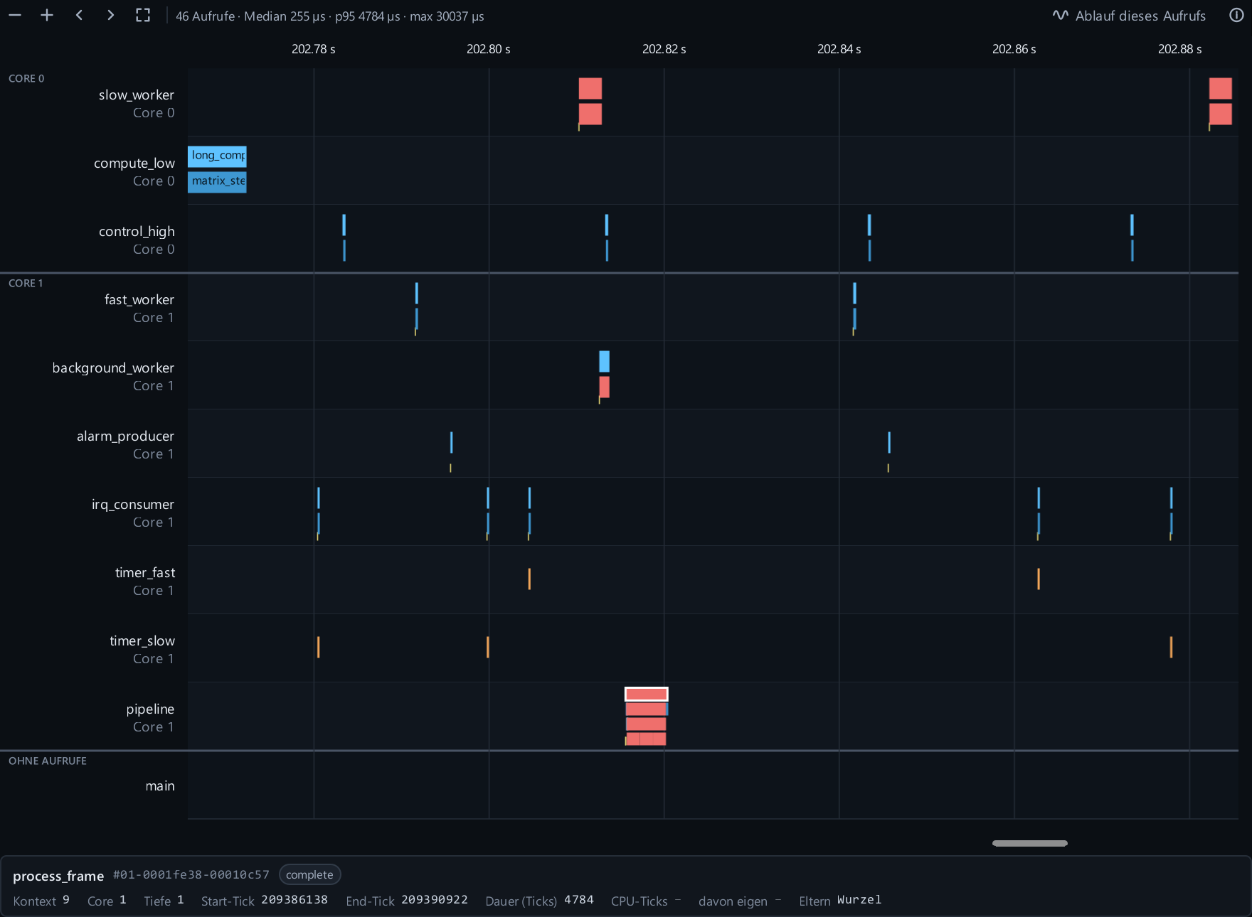 Runtime trace of an ESP32 FreeRTOS demo: task lanes grouped by core 0 and core 1, long calls highlighted in red and a selected process_frame call with nested calls